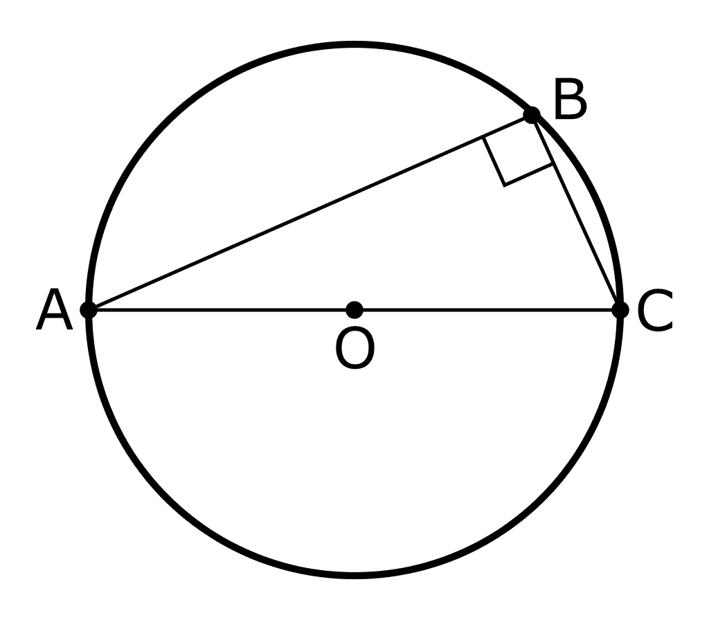 If three points A, B, and C lie on the circumference of a circle, whereby the line AC is the diameter of the circle, then the angle ∠ABC is a right angle (90°).